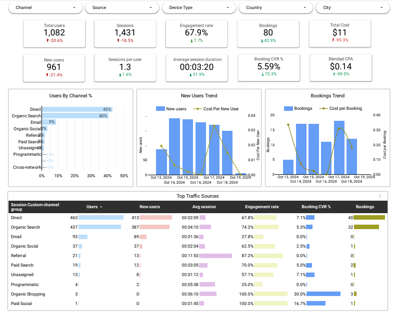 Analytics Dashboard for Conversion Tracking