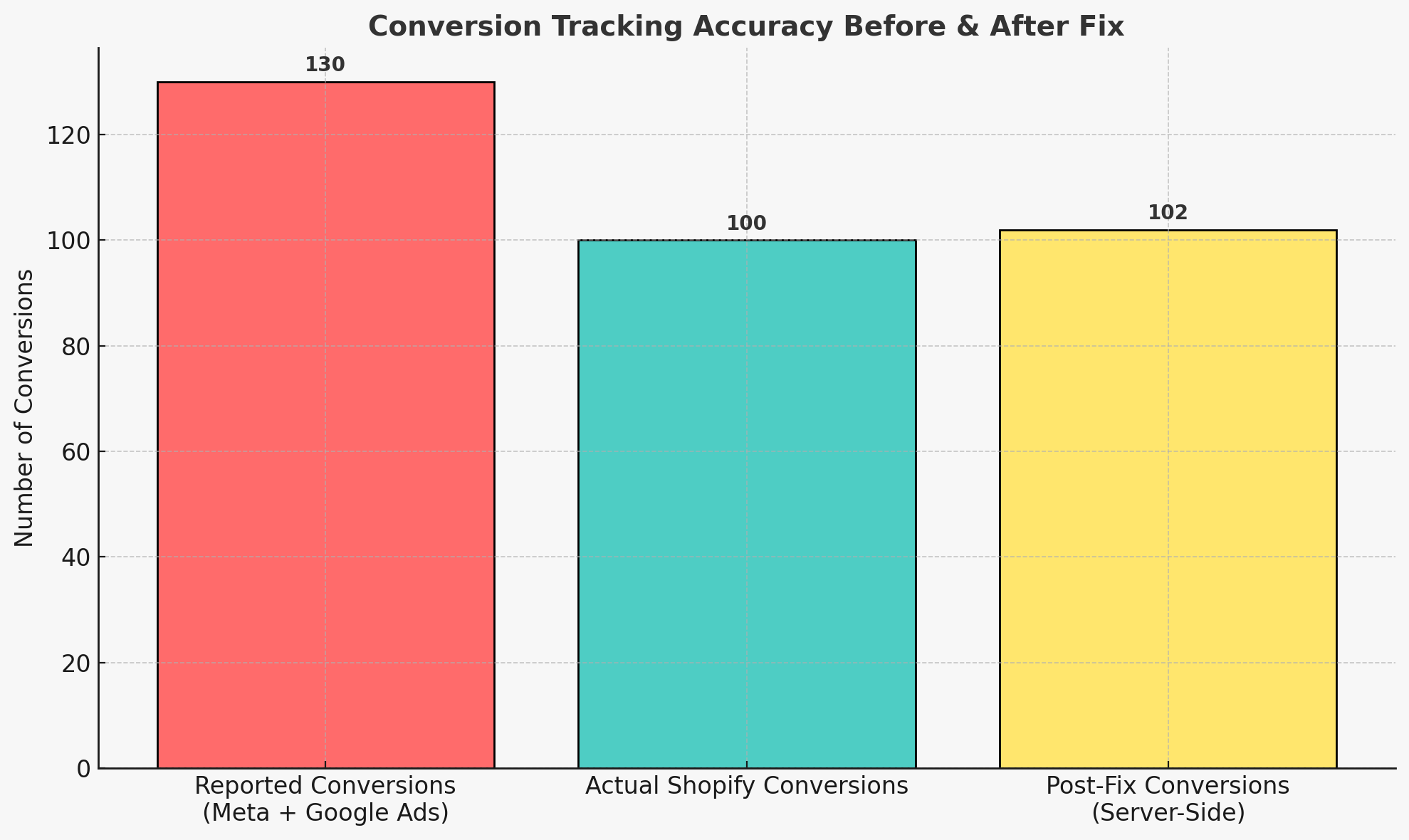 Conversion Tracking Accuracy Before & After Fix