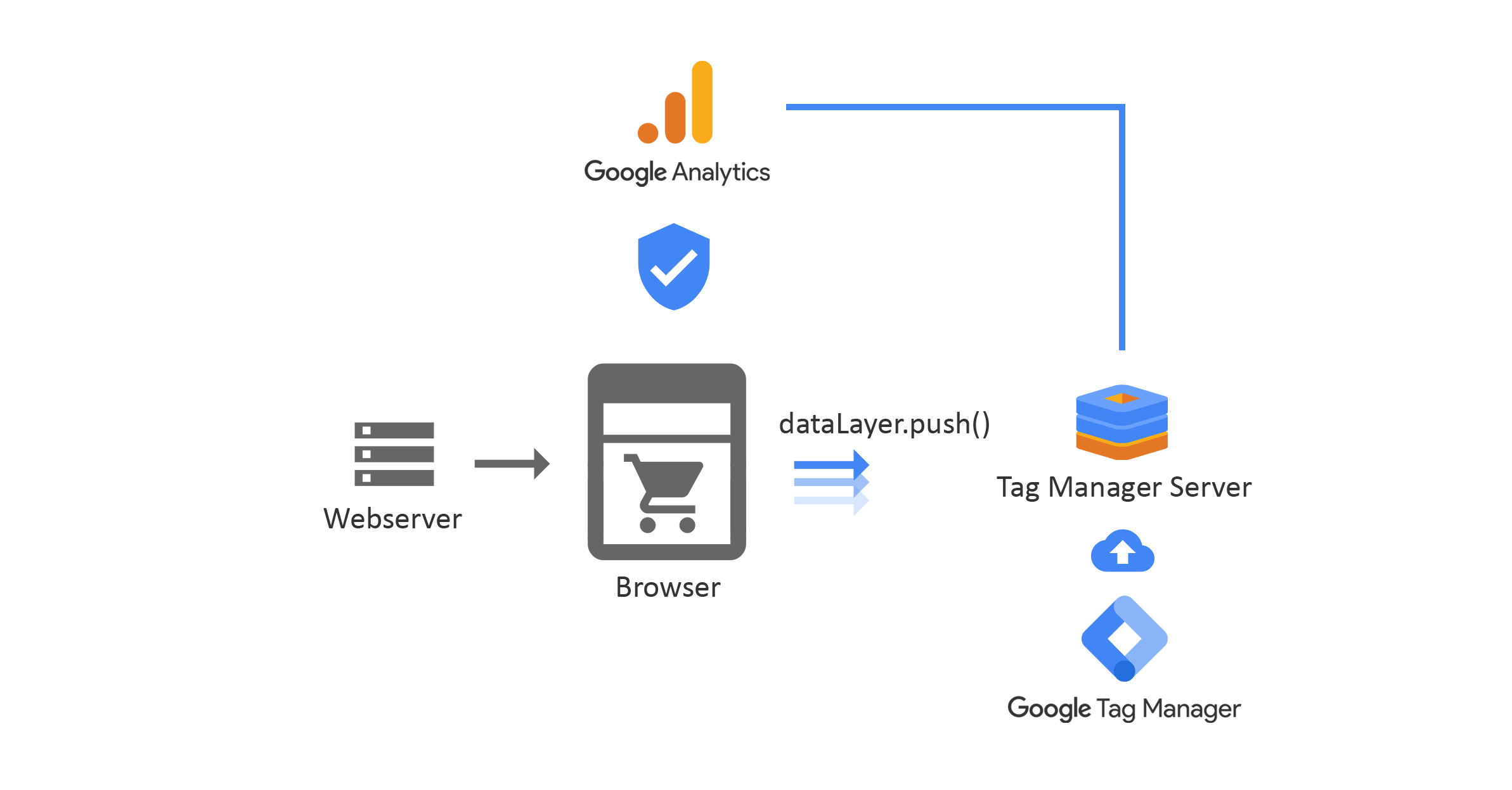 Google Tag Manager Server-Side Implementation Flow