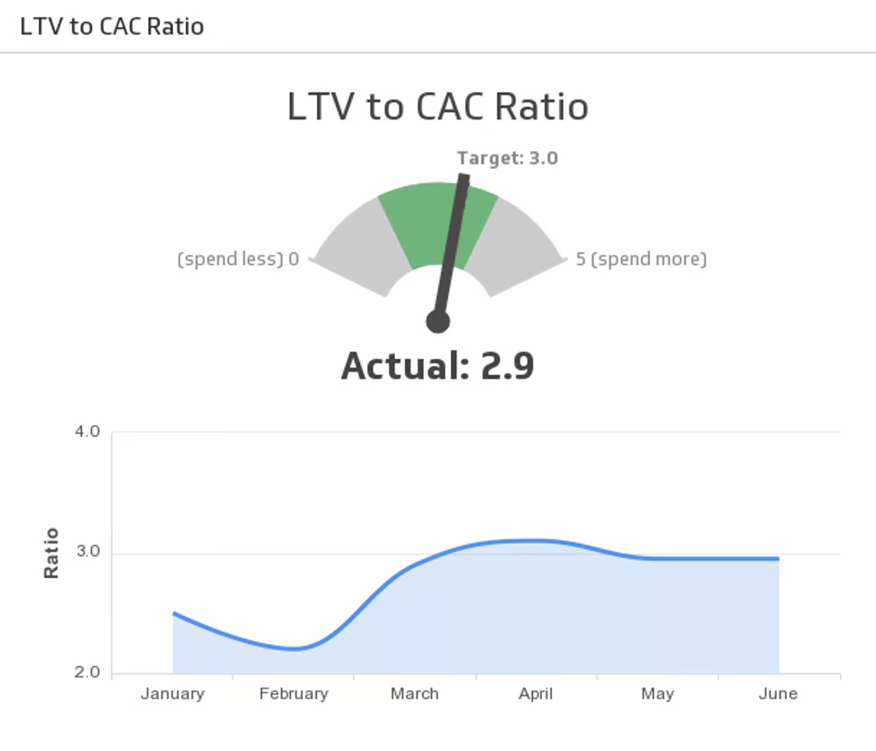 LTV to CAC Ratio Dashboard