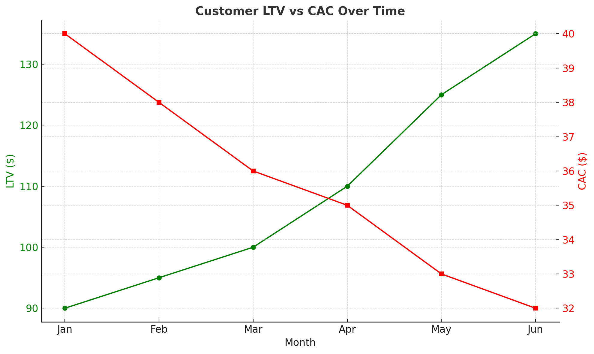 Customer LTV vs CAC Over Time